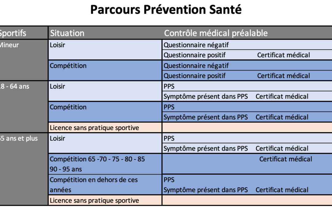 Activer son compte et Pass de Prévention Santé